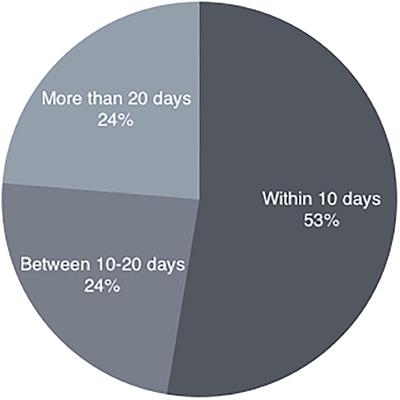 Analysis of the Skew Deviation to Evaluate the Period of Onset of a Canalolithiasis After Macular Damage